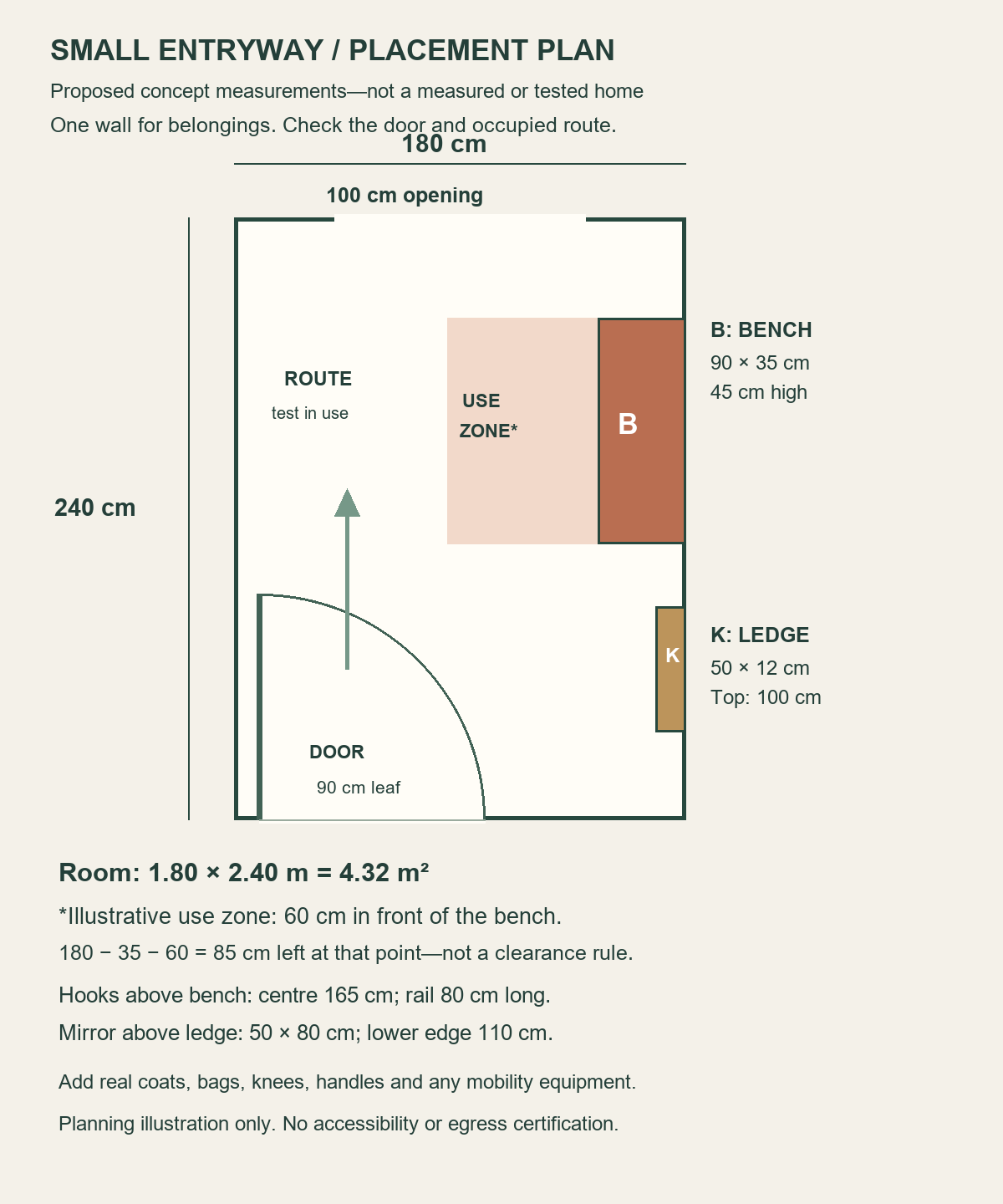 Proposed small entryway layout: 180 by 240 centimetres, with a right-wall bench, key ledge, door swing and illustrative occupied zone.